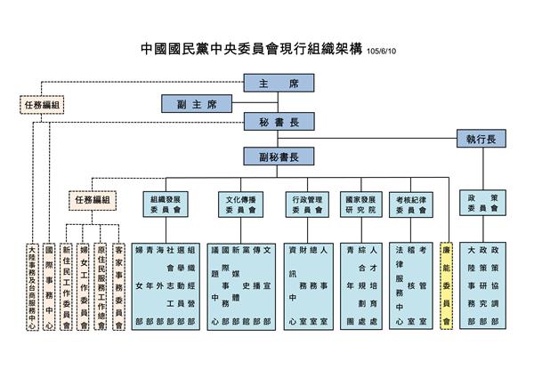 国民党组织架构说明